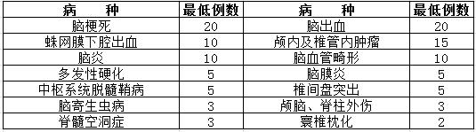 神經(jīng)內(nèi)科住院醫(yī)師規(guī)范化培訓(xùn)輪科內(nèi)容和考核要求12