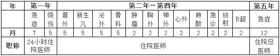 外科住院醫(yī)師五年輪轉(zhuǎn)計(jì)劃