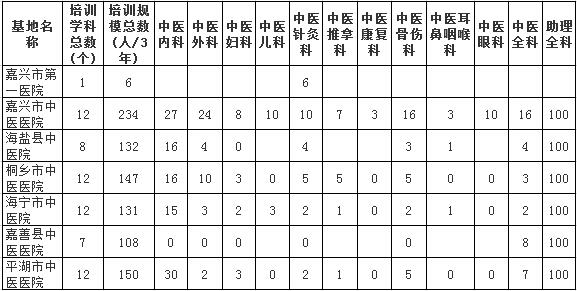 浙江省嘉興市中醫(yī)住院醫(yī)師規(guī)范化培訓(xùn)基地及規(guī)培規(guī)?？倲?shù)