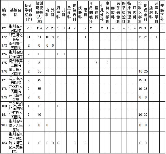 浙江省衢州市臨床類別住院醫(yī)師規(guī)范化培訓基地及規(guī)培規(guī)模總數(shù)