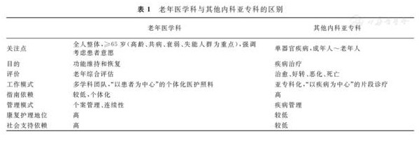 老年醫(yī)學(xué)?？漆t(yī)師必備的臨床知識與技能