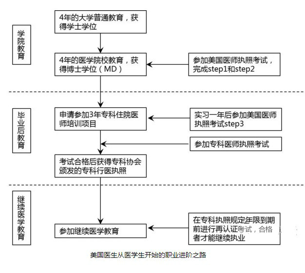 美國(guó)專科醫(yī)生的培養(yǎng)