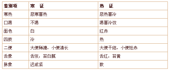 寒證與熱證的鑒定區(qū)別有哪些？