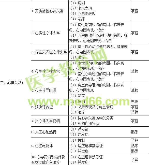 2018年內(nèi)科主治醫(yī)師考試大綱-專業(yè)知識