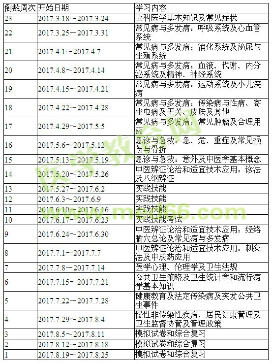 2017年鄉(xiāng)村全科助理醫(yī)師學習計劃