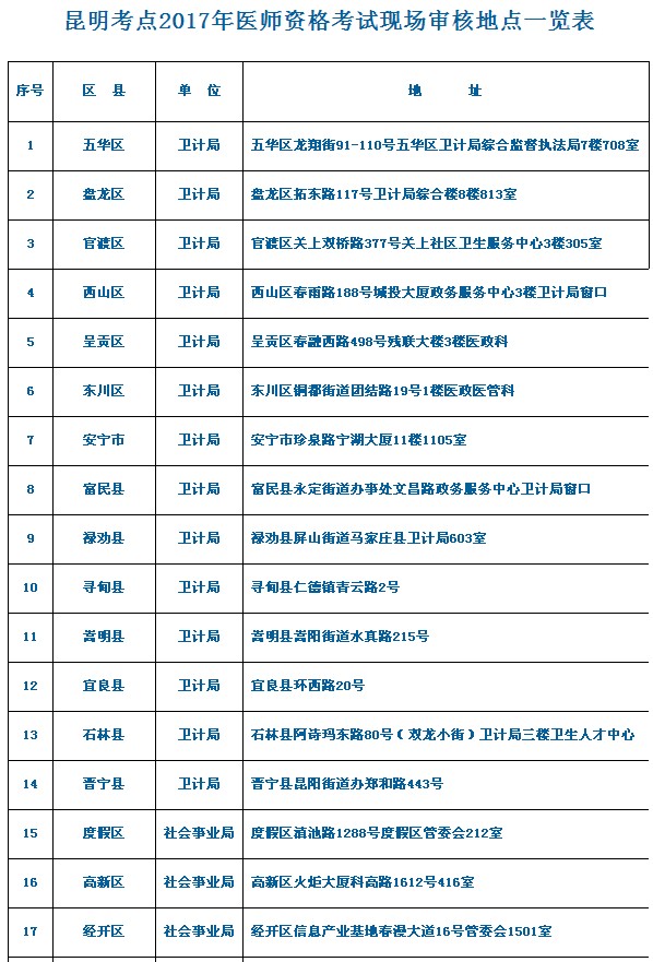 云南昆明市2017醫(yī)師資格考試報(bào)名現(xiàn)場(chǎng)審核工作公告