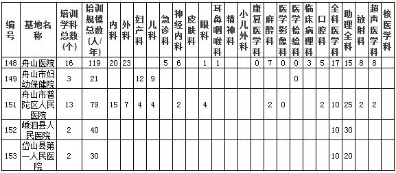 浙江省舟山市臨床類別住院醫(yī)師規(guī)范化培訓(xùn)基地及規(guī)培規(guī)模總數(shù)