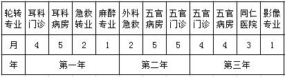 耳鼻咽喉科住院醫(yī)師規(guī)培輪轉(zhuǎn)期間第一階段專業(yè)培訓內(nèi)容及考核安排