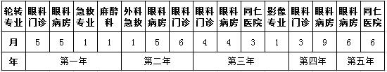 眼科住院醫(yī)師規(guī)范化培訓(xùn)五年輪轉(zhuǎn)計(jì)劃