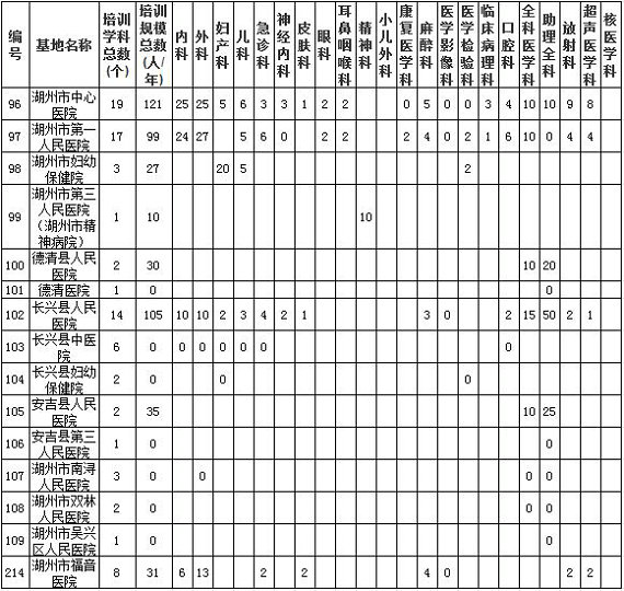 浙江省湖州市西醫(yī)類住院醫(yī)師規(guī)范化培訓基地及規(guī)培規(guī)模