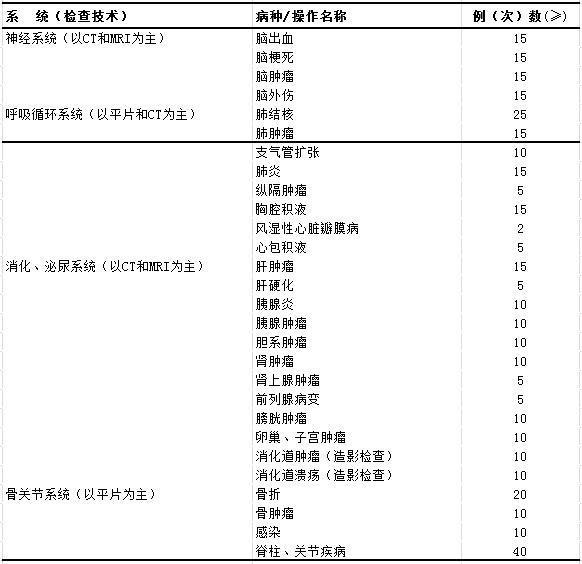 醫(yī)學影像科住院醫(yī)師規(guī)范化培訓第一年培訓內容