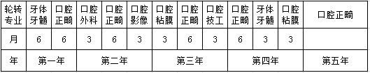 口腔科（正畸專業(yè)）住院醫(yī)師規(guī)范化培訓(xùn)五年輪轉(zhuǎn)計劃