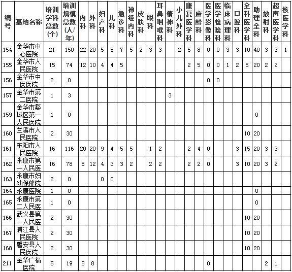 浙江省金華市住院醫(yī)師規(guī)范化培訓(xùn)基地及規(guī)培人數(shù)