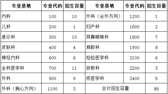 黃石市中心醫(yī)院2017年住院醫(yī)師規(guī)范化培訓(xùn)學(xué)員招生計(jì)劃