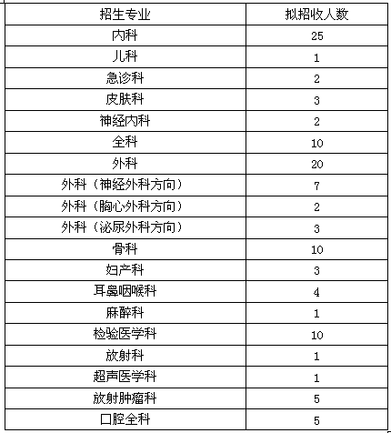 2017年柳州市工人醫(yī)院住院醫(yī)師規(guī)范化培訓(xùn)招收專(zhuān)業(yè)