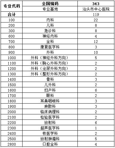 2017年汕頭市中心醫(yī)院住院醫(yī)師規(guī)范化培訓學員招生計劃