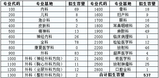 2017年武漢大學(xué)人民醫(yī)院住院醫(yī)師規(guī)范化培訓(xùn)學(xué)員招生計(jì)劃