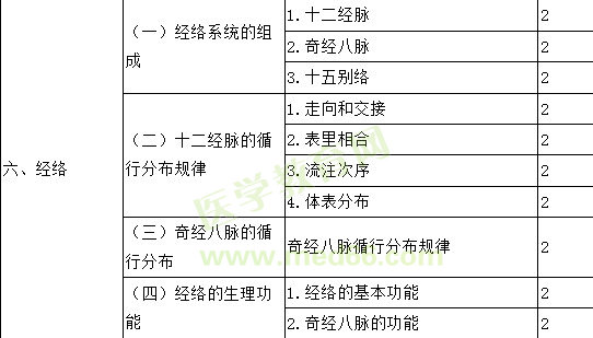 2018年主管中藥師考試大綱-相關(guān)專業(yè)知識