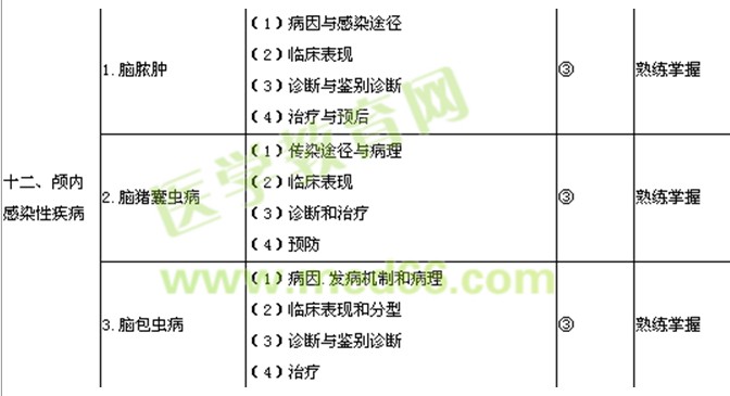 2018年神經(jīng)外科主治醫(yī)師考試大綱-專業(yè)知識(shí)/相關(guān)專業(yè)知識(shí)