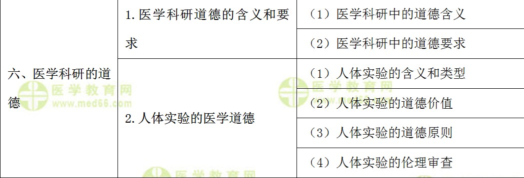 ?？漆t(yī)師規(guī)范化培訓(xùn)考試大綱---醫(yī)學(xué)倫理學(xué)