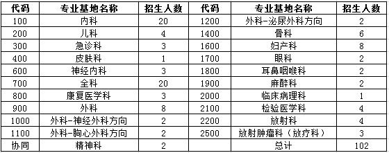 2017年粵北人民醫(yī)院住院醫(yī)師規(guī)范化培訓學員招生報名通知