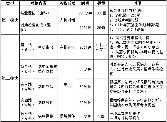 浙江省2017年中醫(yī)住院醫(yī)師規(guī)范化培訓(xùn)結(jié)業(yè)考核表