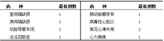 兒科住院醫(yī)師在循環(huán)系統(tǒng)科室輪轉(zhuǎn)期間的培訓(xùn)內(nèi)容和要求