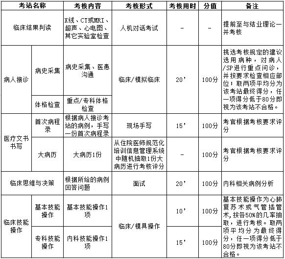 浙江省內科住院醫(yī)師規(guī)范化培訓臨床實踐能力結業(yè)考核要求