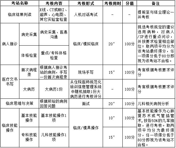 浙江省住院醫(yī)師規(guī)范化培訓(xùn)臨床實(shí)踐能力結(jié)業(yè)考核要求（兒科）