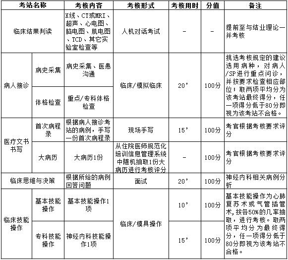 浙江省住院醫(yī)師規(guī)范化培訓(xùn)臨床實(shí)踐能力-神經(jīng)內(nèi)科結(jié)業(yè)考核要求