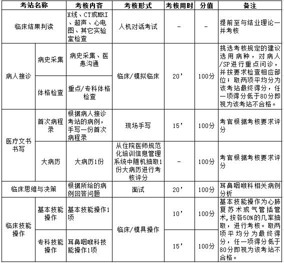 浙江省（耳鼻咽喉科）住院醫(yī)師規(guī)范化培訓(xùn)臨床實(shí)踐能力結(jié)業(yè)考核要求