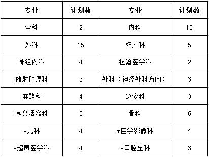 上饒市人民醫(yī)院2017年住院醫(yī)師規(guī)范化培訓(xùn)學(xué)員招生計(jì)劃