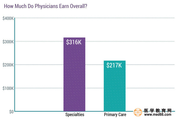 2017美國(guó)專科醫(yī)生收入排行榜