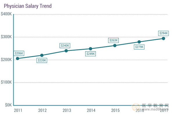 2017美國(guó)專科醫(yī)生收入排行榜