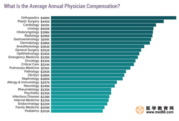2017美國(guó)?？漆t(yī)生收入排行榜