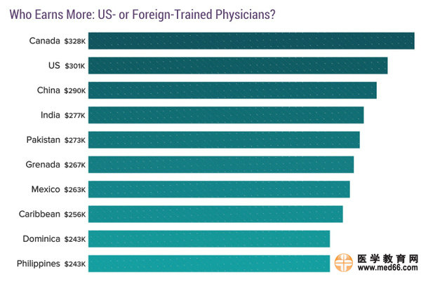 2017美國(guó)專科醫(yī)生收入排行榜