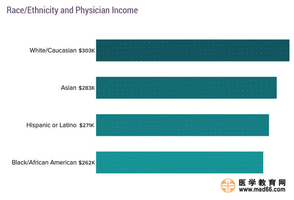 2017美國(guó)專科醫(yī)生收入排行榜