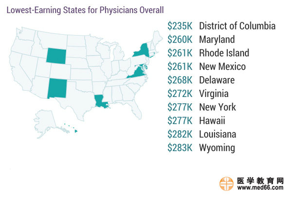 2017美國(guó)專科醫(yī)生收入排行榜