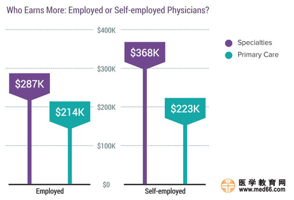2017美國(guó)?？漆t(yī)生收入排行榜