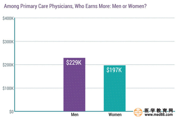 2017美國(guó)專科醫(yī)生收入排行榜