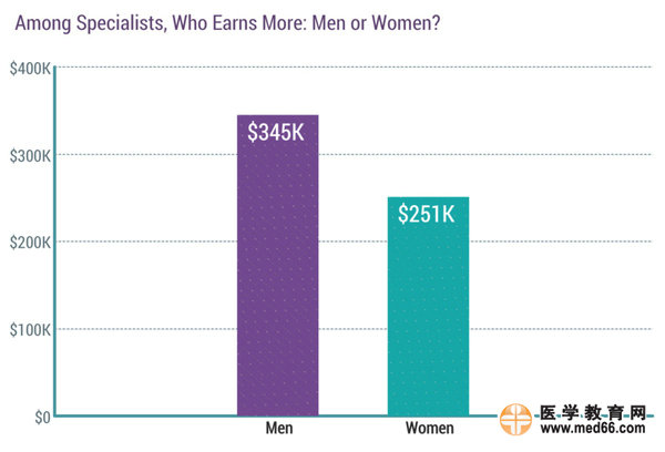 2017美國(guó)?？漆t(yī)生收入排行榜