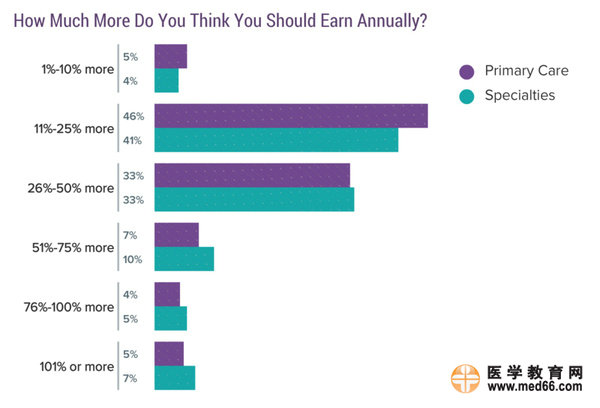 2017美國(guó)?？漆t(yī)生收入排行榜