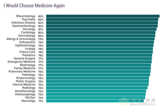 2017美國(guó)專科醫(yī)生收入排行榜