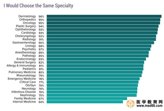 2017美國(guó)?？漆t(yī)生收入排行榜