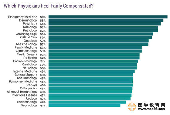 2017美國(guó)?？漆t(yī)生收入排行榜
