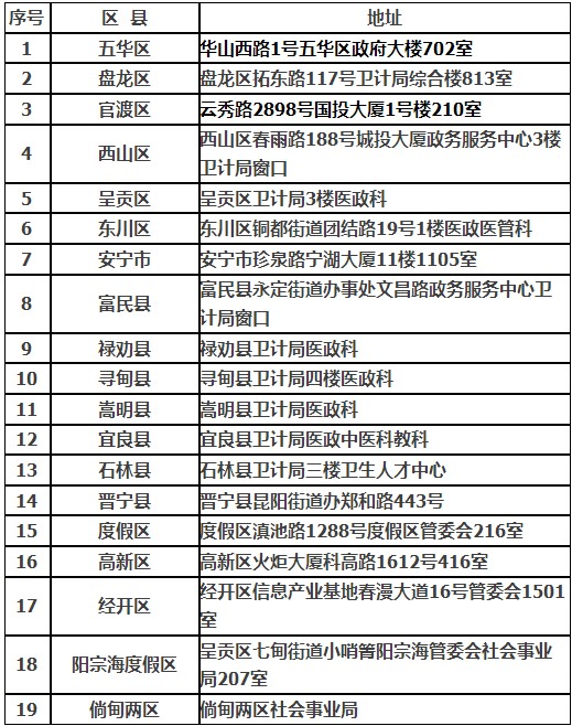 云南昆明2016年醫(yī)師資格證書領(lǐng)取通知