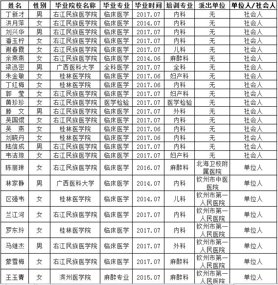 欽州市第一人民醫(yī)院2017年住院醫(yī)師規(guī)范化培訓(xùn)招生擬錄取人員名單