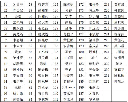 廣西中醫(yī)藥大學(xué)第一附屬醫(yī)院2017年中醫(yī)住院醫(yī)師規(guī)培招錄名單