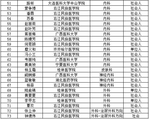 南寧市第二人民醫(yī)院2017年住院醫(yī)師規(guī)范化培訓(xùn)招錄名單公布（第一批）