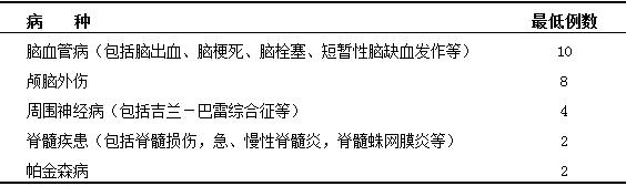 神經(jīng)內(nèi)科、神經(jīng)外科輪轉(zhuǎn)要求參與診治的病種及例數(shù) 